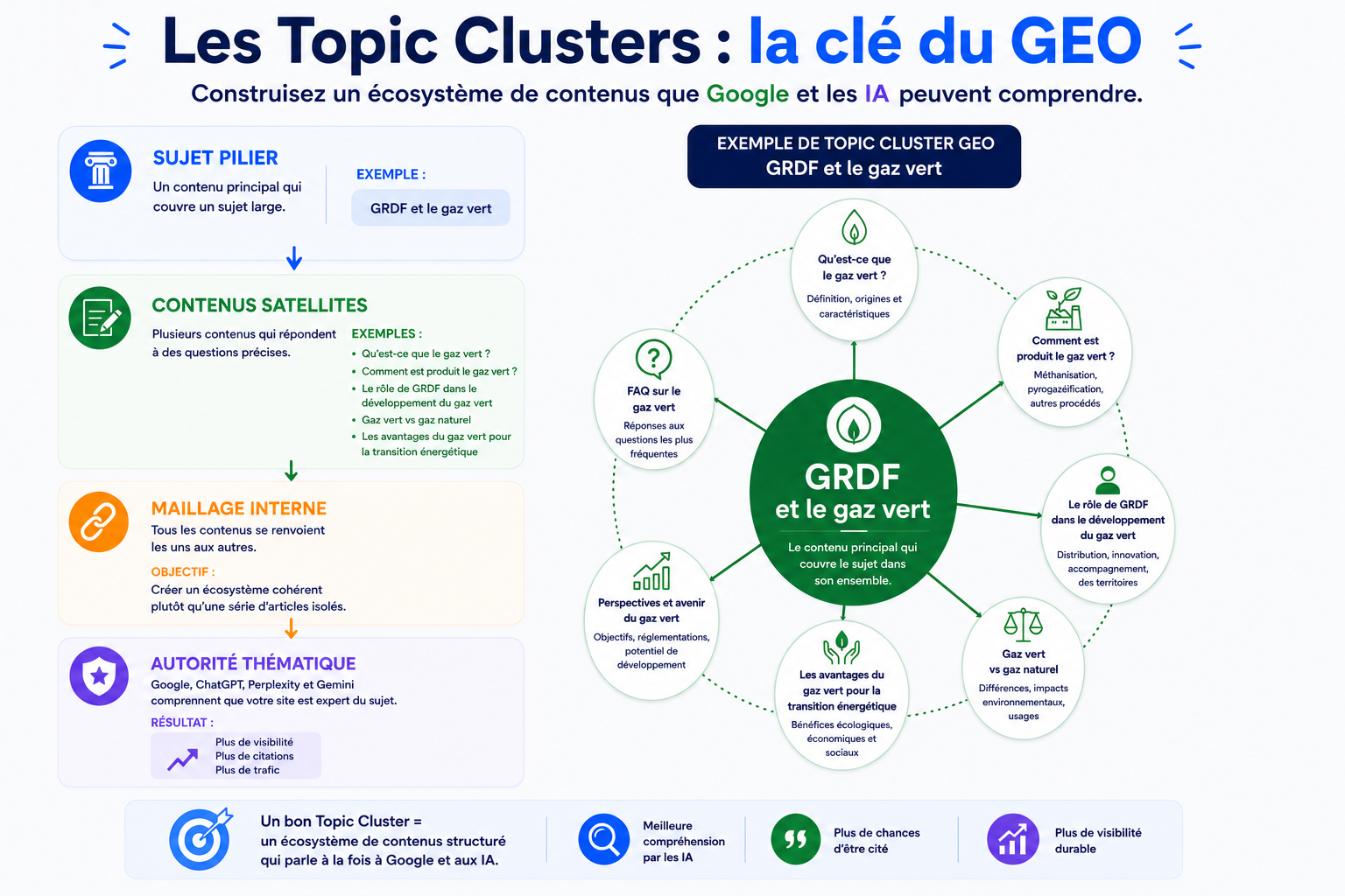 Topic Cluster et GEO